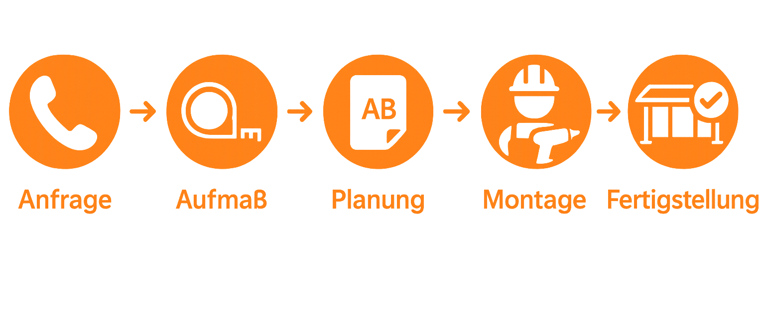 Darstellung des Prozesses: Anfrage, Aufmaß, Planung, Montage, Fertigstellung.